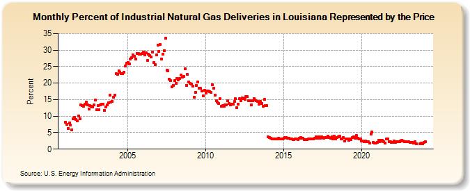 Percent of Industrial Natural Gas Deliveries in Louisiana Represented by the Price  (Percent)