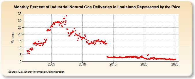 Percent of Industrial Natural Gas Deliveries in Louisiana Represented by the Price  (Percent)