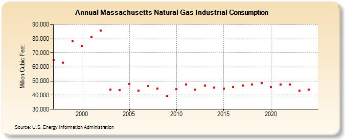 Massachusetts Natural Gas Industrial Consumption  (Million Cubic Feet)