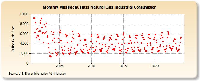 Massachusetts Natural Gas Industrial Consumption  (Million Cubic Feet)