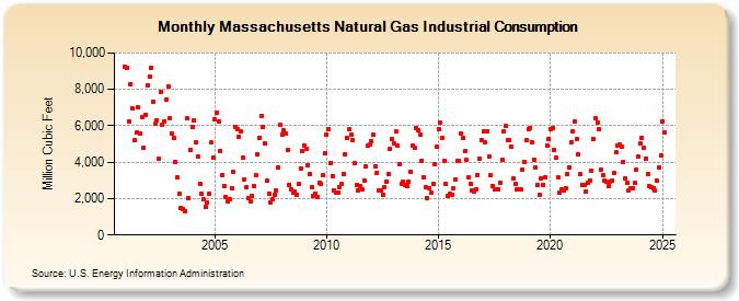 Massachusetts Natural Gas Industrial Consumption  (Million Cubic Feet)