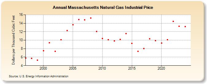 Massachusetts Natural Gas Industrial Price  (Dollars per Thousand Cubic Feet)