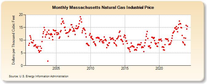 Massachusetts Natural Gas Industrial Price  (Dollars per Thousand Cubic Feet)