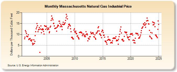 Massachusetts Natural Gas Industrial Price  (Dollars per Thousand Cubic Feet)