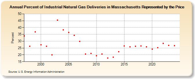 Percent of Industrial Natural Gas Deliveries in Massachusetts Represented by the Price  (Percent)