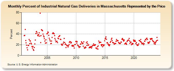 Percent of Industrial Natural Gas Deliveries in Massachusetts Represented by the Price  (Percent)