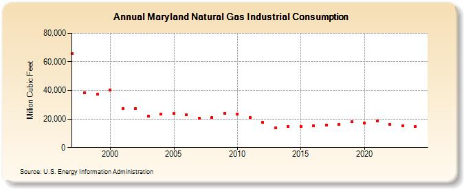 Maryland Natural Gas Industrial Consumption  (Million Cubic Feet)