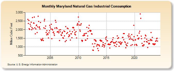 Maryland Natural Gas Industrial Consumption  (Million Cubic Feet)