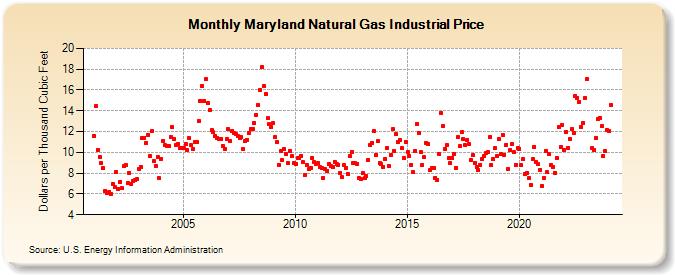 Maryland Natural Gas Industrial Price  (Dollars per Thousand Cubic Feet)