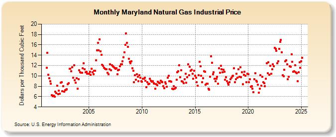 Maryland Natural Gas Industrial Price  (Dollars per Thousand Cubic Feet)