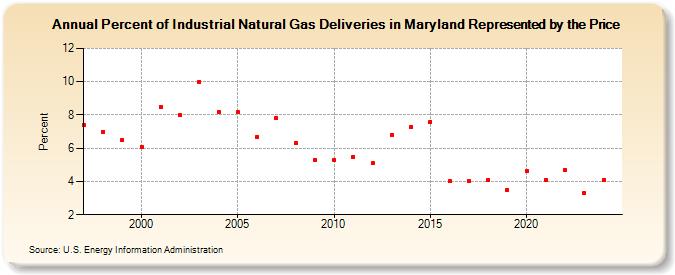 Percent of Industrial Natural Gas Deliveries in Maryland Represented by the Price  (Percent)