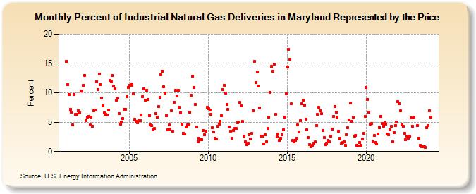 Percent of Industrial Natural Gas Deliveries in Maryland Represented by the Price  (Percent)