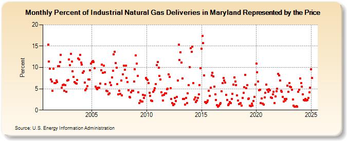 Percent of Industrial Natural Gas Deliveries in Maryland Represented by the Price  (Percent)