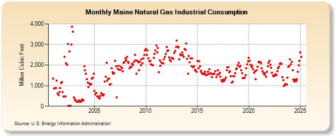 Maine Natural Gas Industrial Consumption  (Million Cubic Feet)