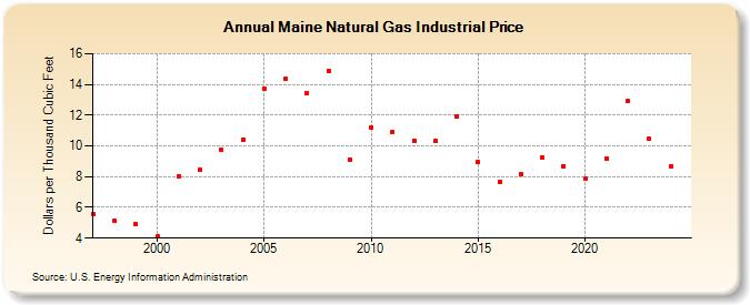 Maine Natural Gas Industrial Price  (Dollars per Thousand Cubic Feet)