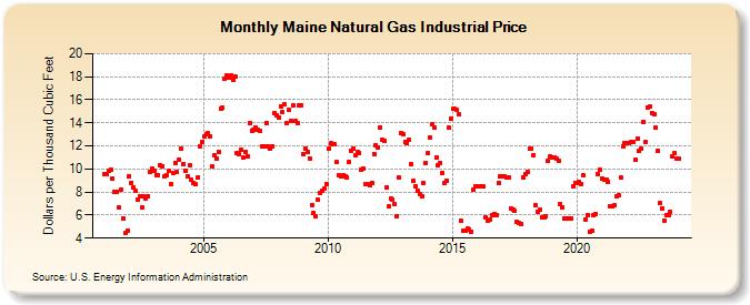 Maine Natural Gas Industrial Price  (Dollars per Thousand Cubic Feet)