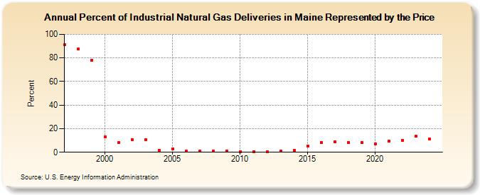 Percent of Industrial Natural Gas Deliveries in Maine Represented by the Price  (Percent)