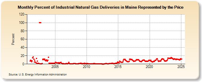 Percent of Industrial Natural Gas Deliveries in Maine Represented by the Price  (Percent)