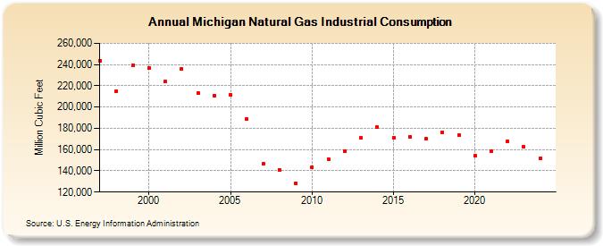 Michigan Natural Gas Industrial Consumption  (Million Cubic Feet)