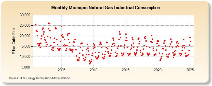 Michigan Natural Gas Industrial Consumption  (Million Cubic Feet)