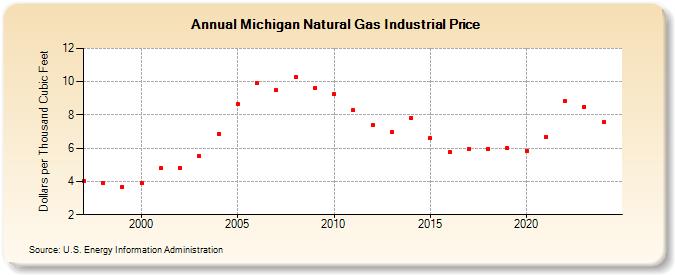 Michigan Natural Gas Industrial Price  (Dollars per Thousand Cubic Feet)