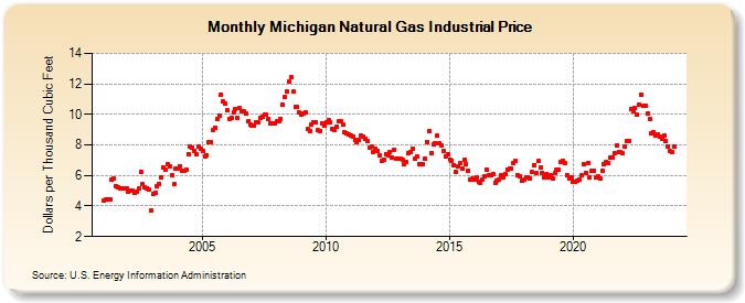 Michigan Natural Gas Industrial Price  (Dollars per Thousand Cubic Feet)