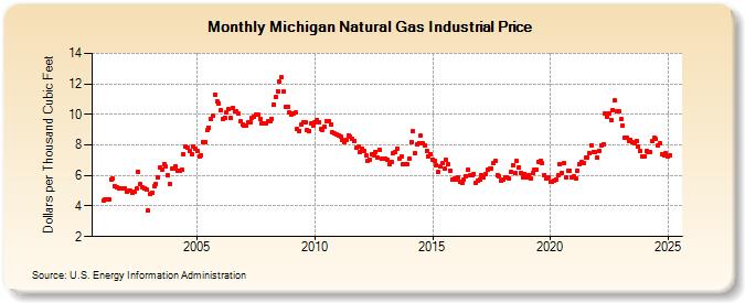 Michigan Natural Gas Industrial Price  (Dollars per Thousand Cubic Feet)