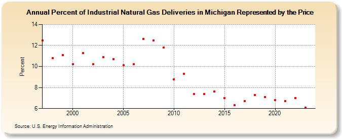 Percent of Industrial Natural Gas Deliveries in Michigan Represented by the Price  (Percent)