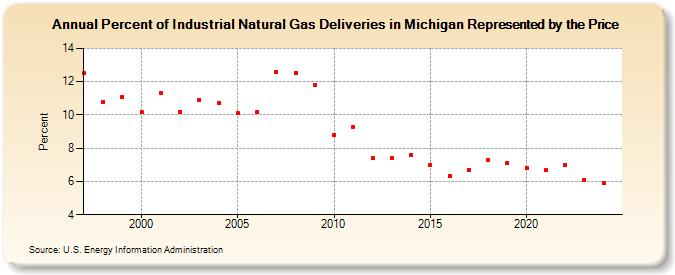 Percent of Industrial Natural Gas Deliveries in Michigan Represented by the Price  (Percent)