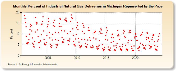 Percent of Industrial Natural Gas Deliveries in Michigan Represented by the Price  (Percent)