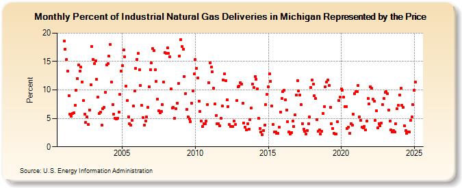 Percent of Industrial Natural Gas Deliveries in Michigan Represented by the Price  (Percent)