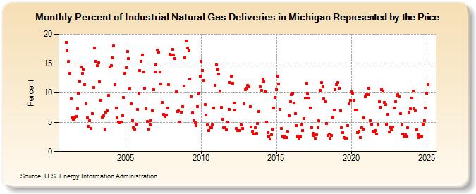 Percent of Industrial Natural Gas Deliveries in Michigan Represented by the Price  (Percent)