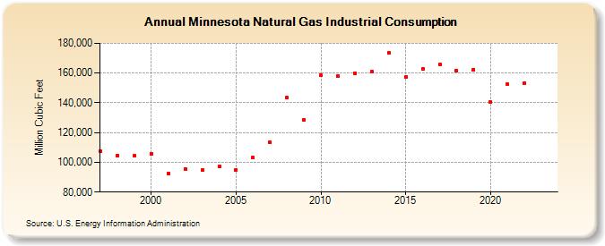 Minnesota Natural Gas Industrial Consumption  (Million Cubic Feet)