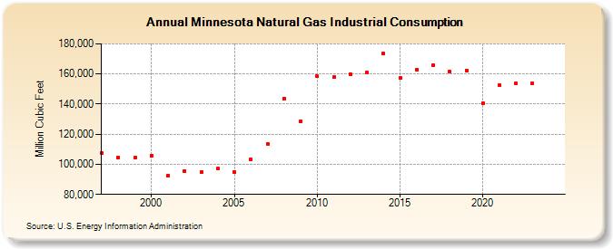 Minnesota Natural Gas Industrial Consumption  (Million Cubic Feet)