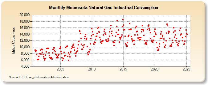 Minnesota Natural Gas Industrial Consumption  (Million Cubic Feet)