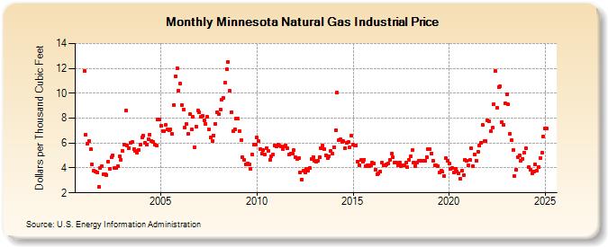 Minnesota Natural Gas Industrial Price  (Dollars per Thousand Cubic Feet)