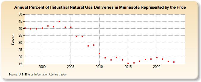 Percent of Industrial Natural Gas Deliveries in Minnesota Represented by the Price  (Percent)