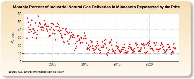 Percent of Industrial Natural Gas Deliveries in Minnesota Represented by the Price  (Percent)