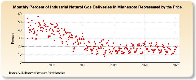 Percent of Industrial Natural Gas Deliveries in Minnesota Represented by the Price  (Percent)