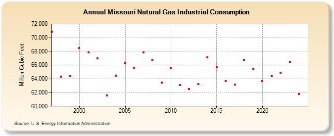 Missouri Natural Gas Industrial Consumption  (Million Cubic Feet)