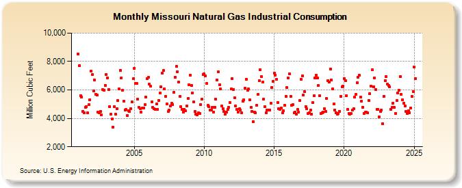 Missouri Natural Gas Industrial Consumption  (Million Cubic Feet)