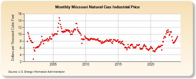 Missouri Natural Gas Industrial Price  (Dollars per Thousand Cubic Feet)