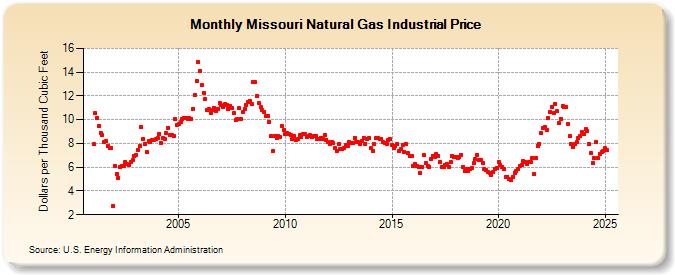 Missouri Natural Gas Industrial Price  (Dollars per Thousand Cubic Feet)