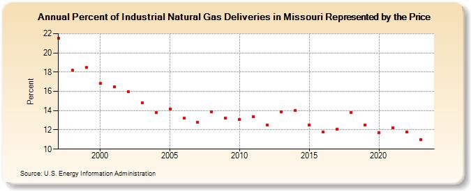 Percent of Industrial Natural Gas Deliveries in Missouri Represented by the Price  (Percent)