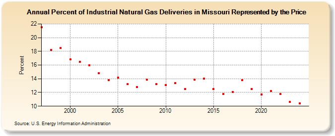 Percent of Industrial Natural Gas Deliveries in Missouri Represented by the Price  (Percent)