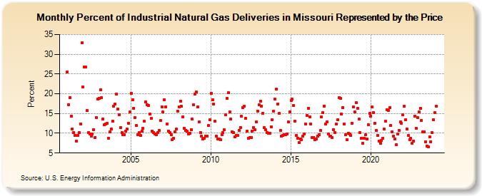 Percent of Industrial Natural Gas Deliveries in Missouri Represented by the Price  (Percent)