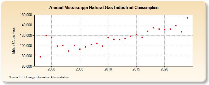 Mississippi Natural Gas Industrial Consumption  (Million Cubic Feet)