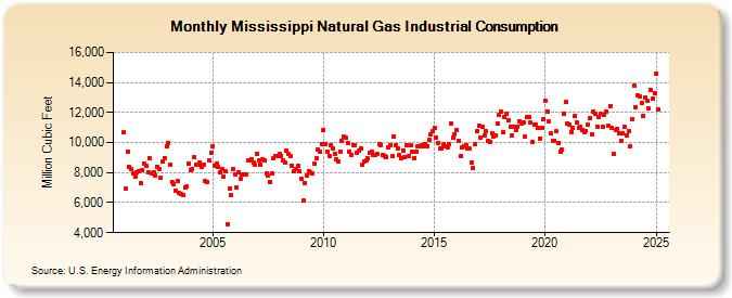 Mississippi Natural Gas Industrial Consumption  (Million Cubic Feet)