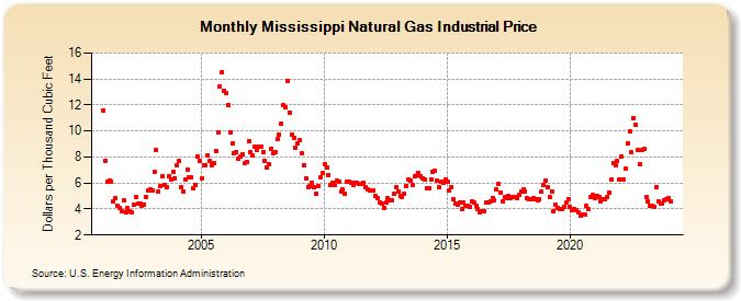 Mississippi Natural Gas Industrial Price  (Dollars per Thousand Cubic Feet)