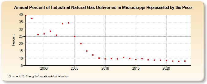 Percent of Industrial Natural Gas Deliveries in Mississippi Represented by the Price  (Percent)
